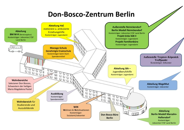 Don Bosco Zentrum Berlin Hausmodell